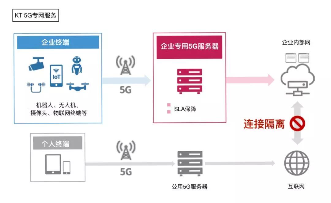 狂飆的256萬用戶 中國電信5G企業網絡如何征服市場？