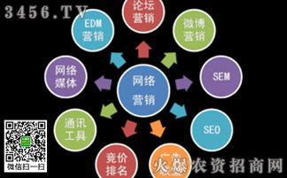 營銷新紀元 企業如何借力網絡服務實現突破