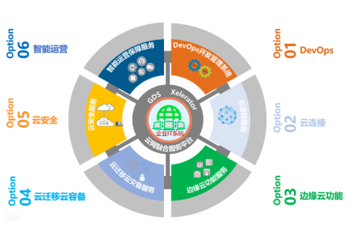 如何應對企業IT架構重構中的問題——萬國數據云網融合解決方案